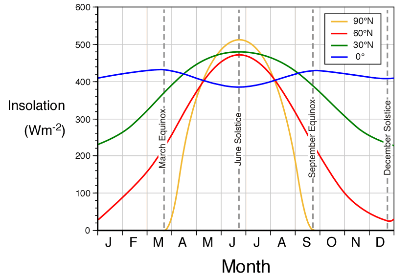 Solar Radiation 
	vs. Latitude